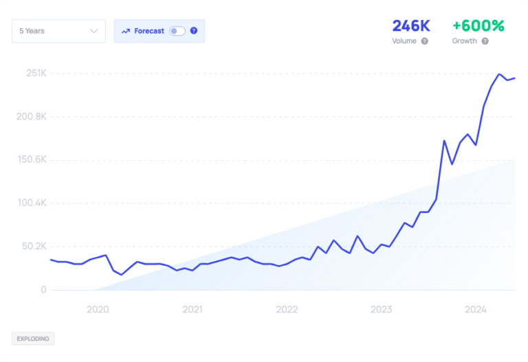 graph of head spa growth of 5 years to now